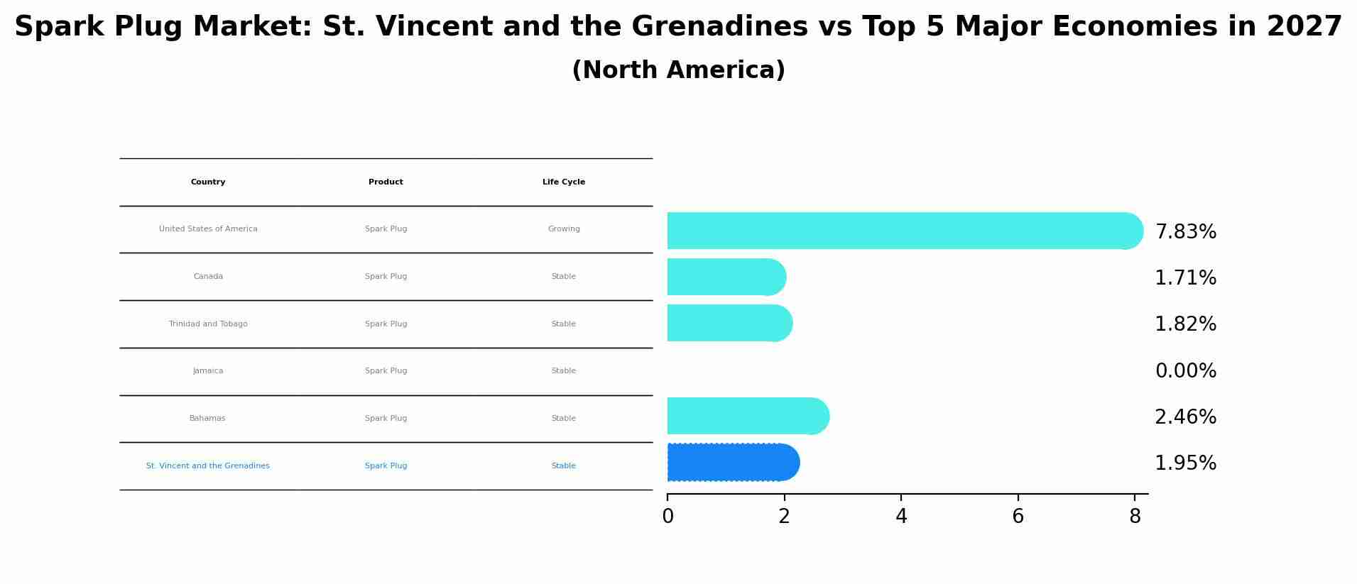Spark Plug Market: St. Vincent and the Grenadines vs Top 5 Major Economies in 2027 (North America)