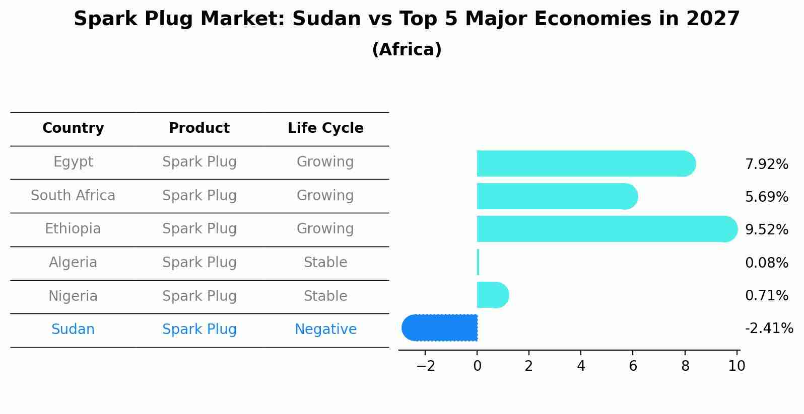 Spark Plug Market: Sudan vs Top 5 Major Economies in 2027 (Africa)