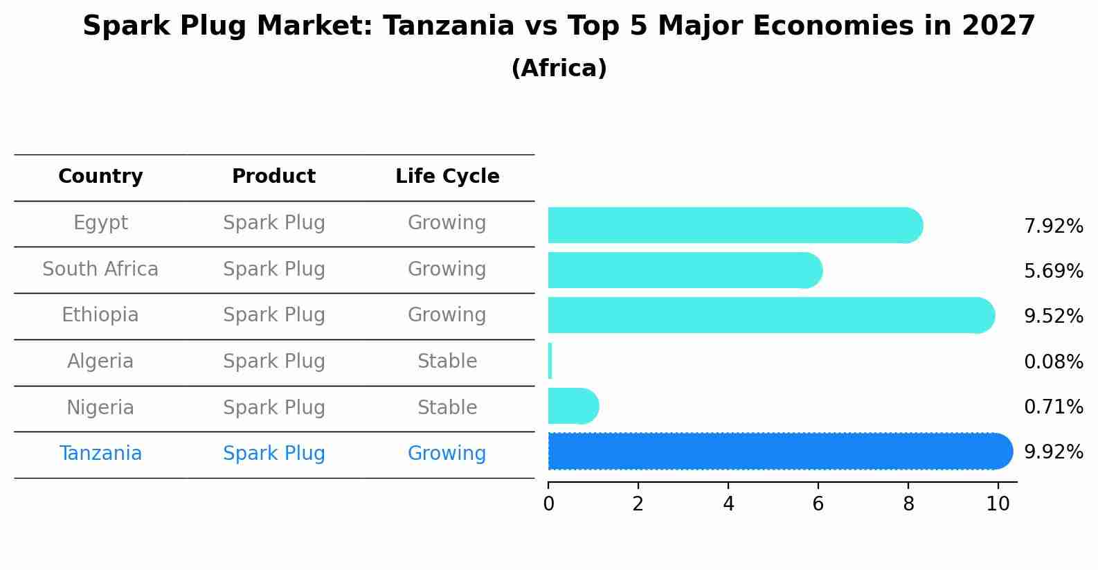 Spark Plug Market: Tanzania vs Top 5 Major Economies in 2027 (Africa)
