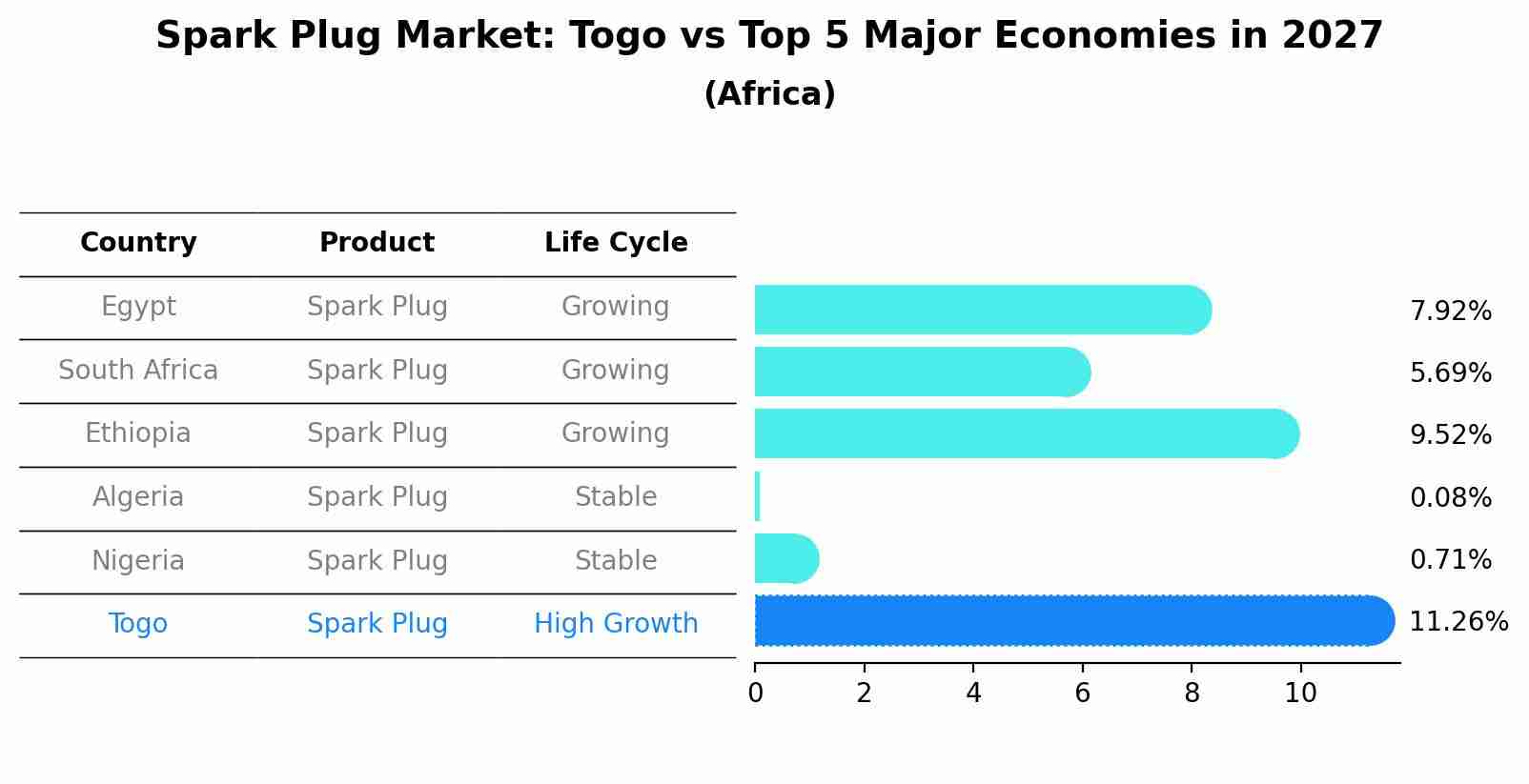 Spark Plug Market: Togo vs Top 5 Major Economies in 2027 (Africa)