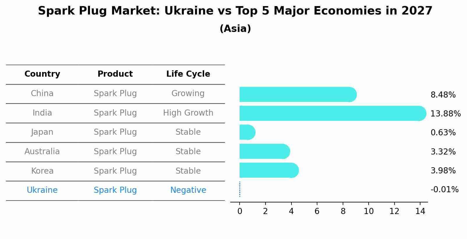 Spark Plug Market: Ukraine vs Top 5 Major Economies in 2027 (Asia)