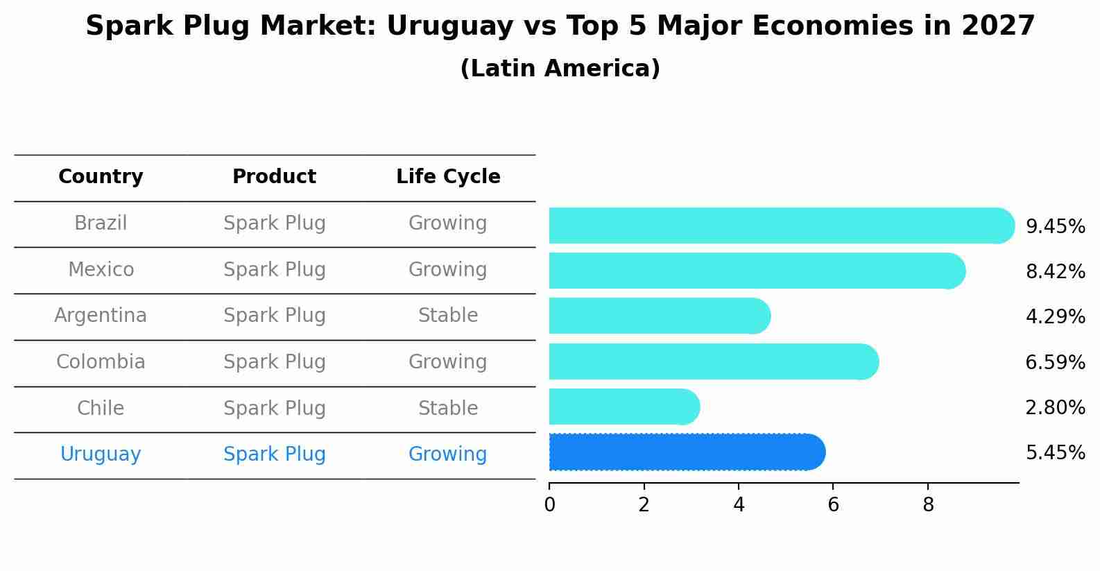 Spark Plug Market: Uruguay vs Top 5 Major Economies in 2027 (Latin America)