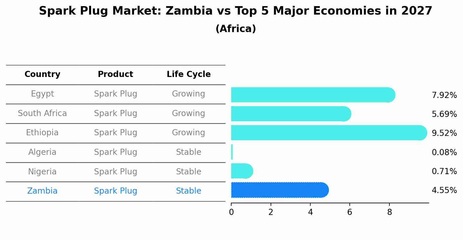 Spark Plug Market: Zambia vs Top 5 Major Economies in 2027 (Africa)