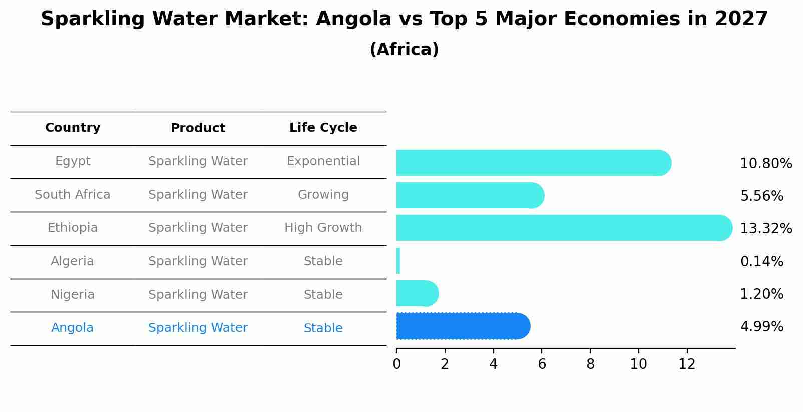 Sparkling Water Market: Angola vs Top 5 Major Economies in 2027 (Africa)