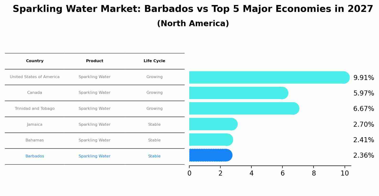 Sparkling Water Market: Barbados vs Top 5 Major Economies in 2027 (North America)