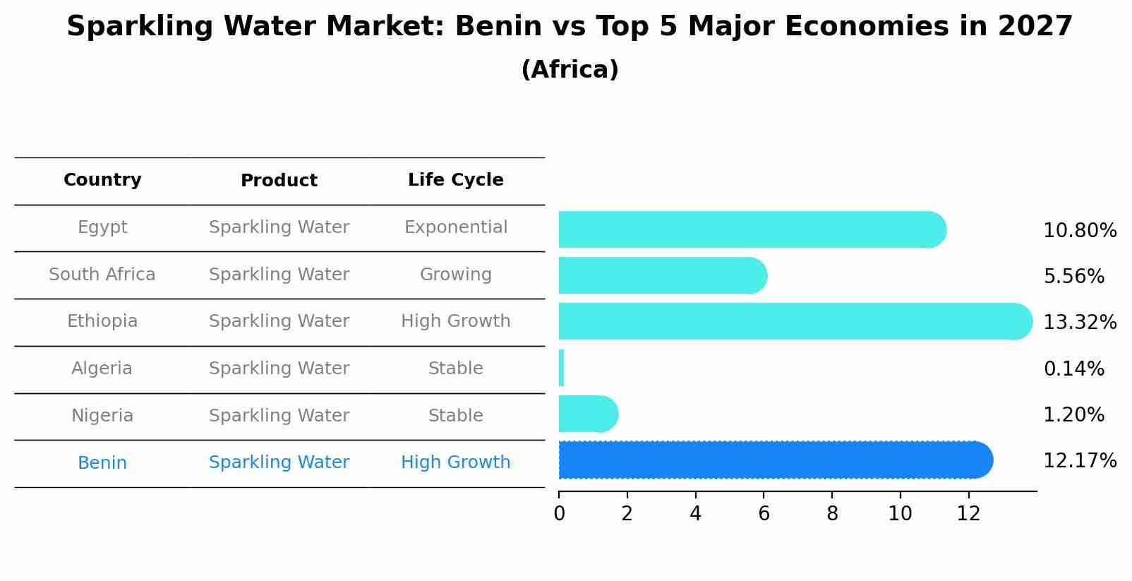 Sparkling Water Market: Benin vs Top 5 Major Economies in 2027 (Africa)