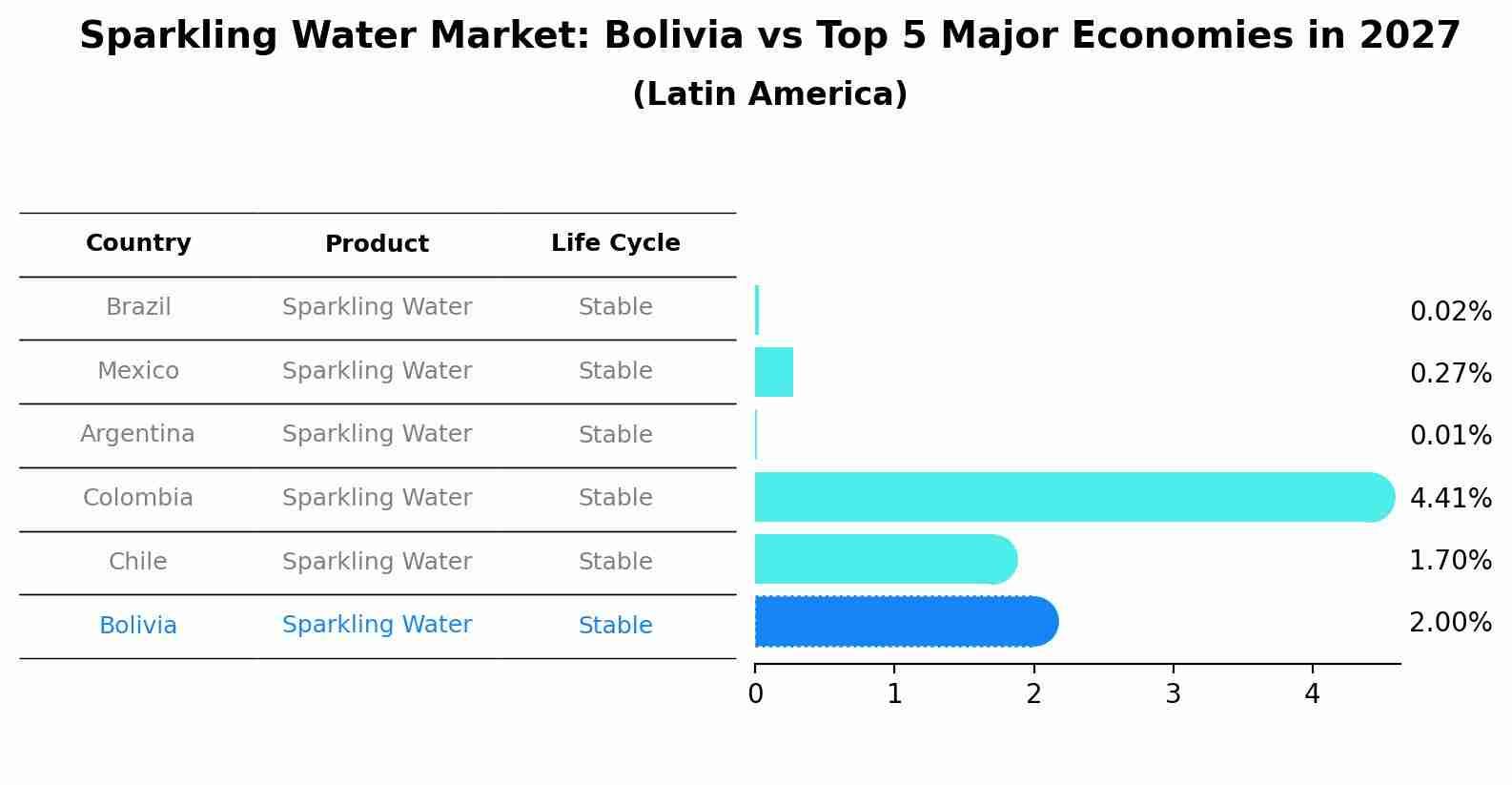 Sparkling Water Market: Bolivia vs Top 5 Major Economies in 2027 (Latin America)