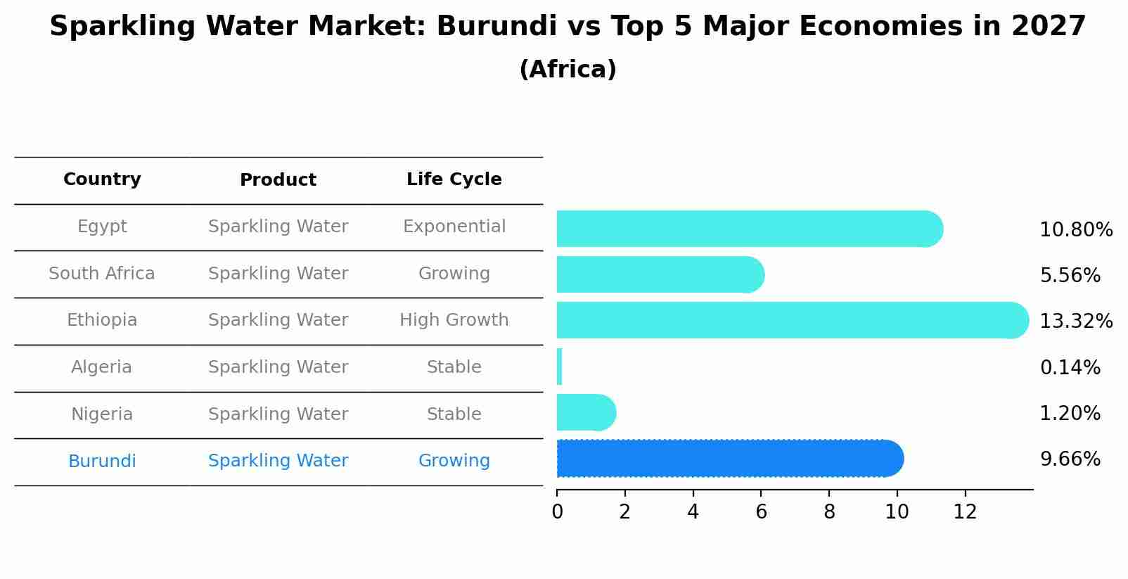 Sparkling Water Market: Burundi vs Top 5 Major Economies in 2027 (Africa)
