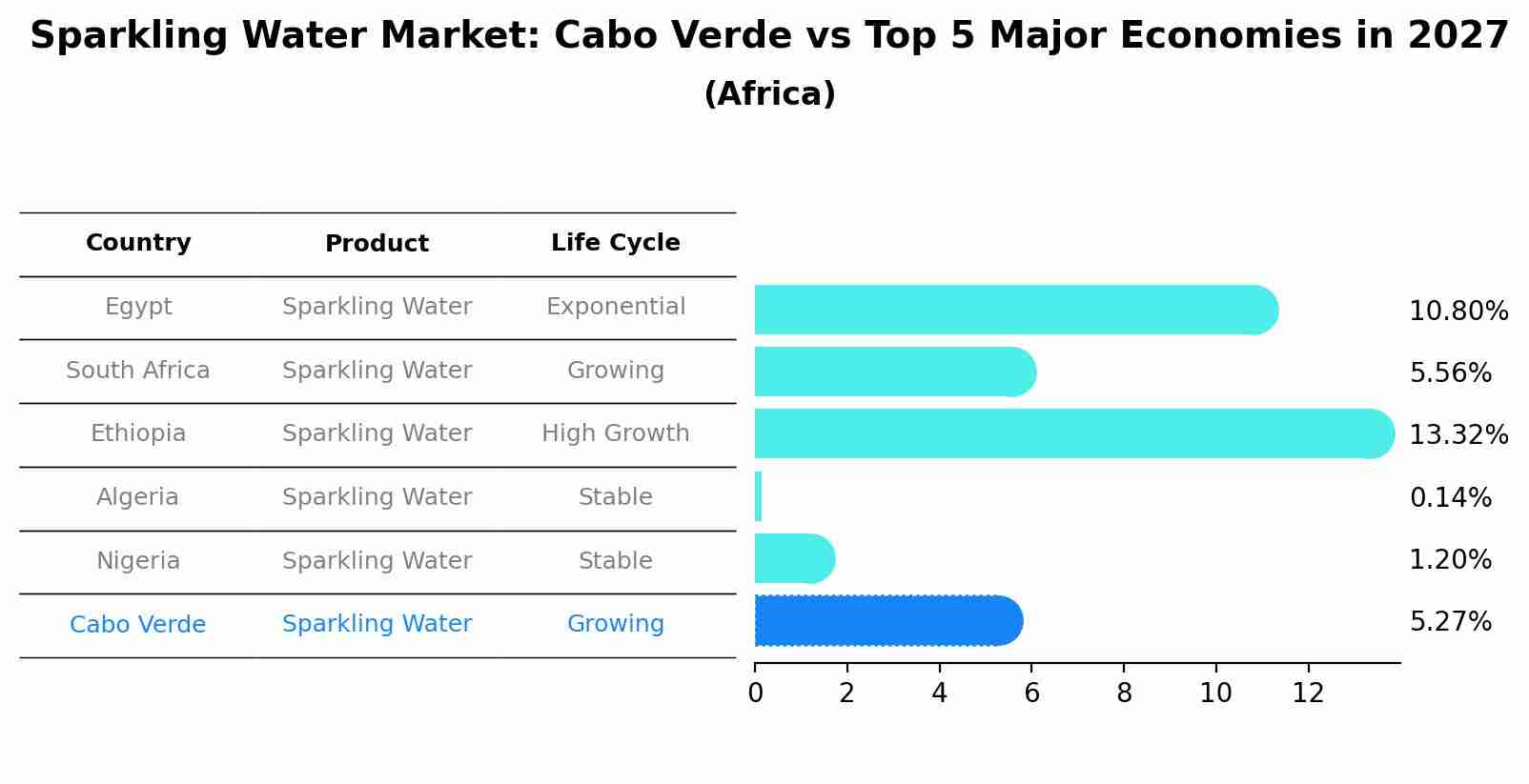 Sparkling Water Market: Cabo Verde vs Top 5 Major Economies in 2027 (Africa)