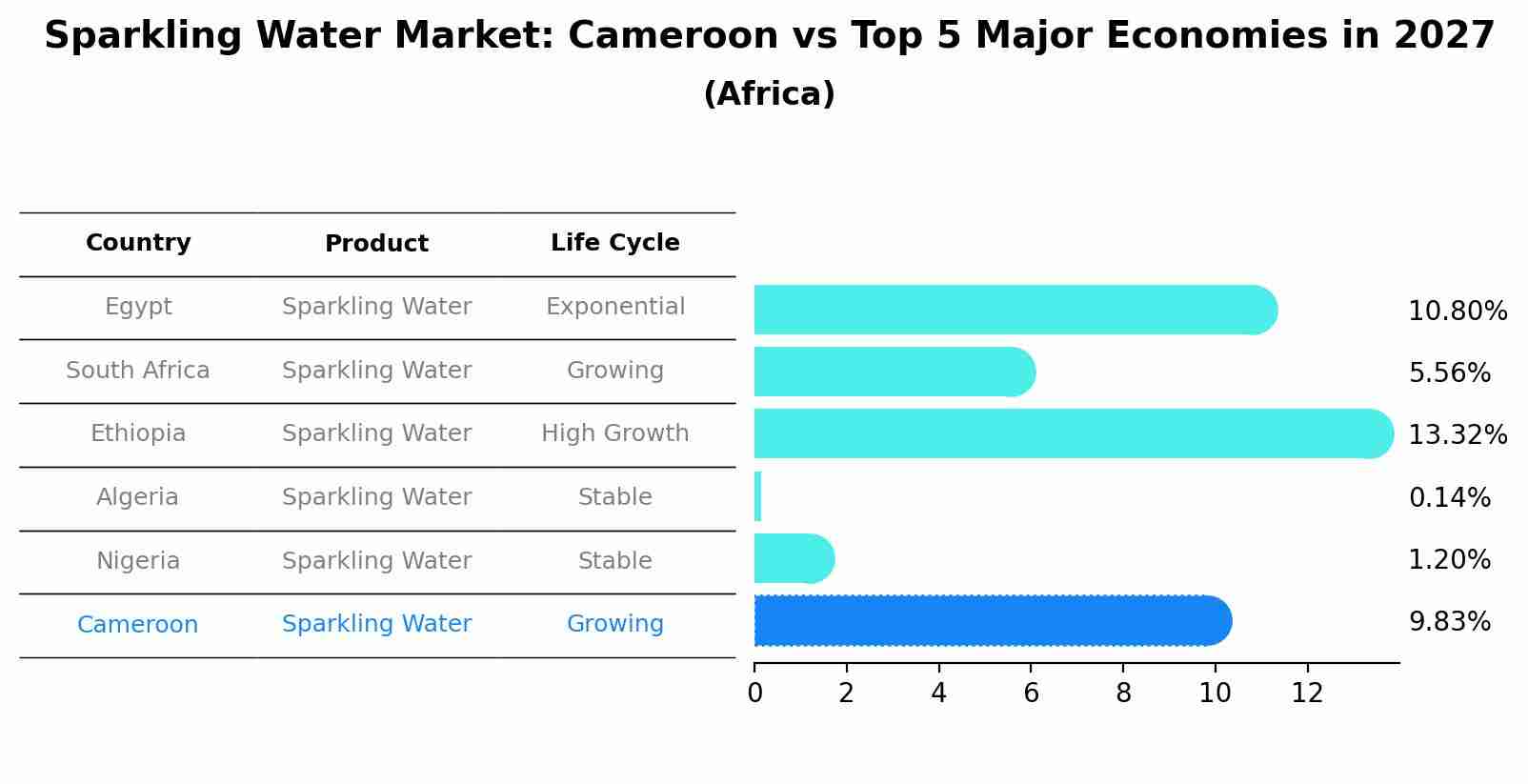 Sparkling Water Market: Cameroon vs Top 5 Major Economies in 2027 (Africa)