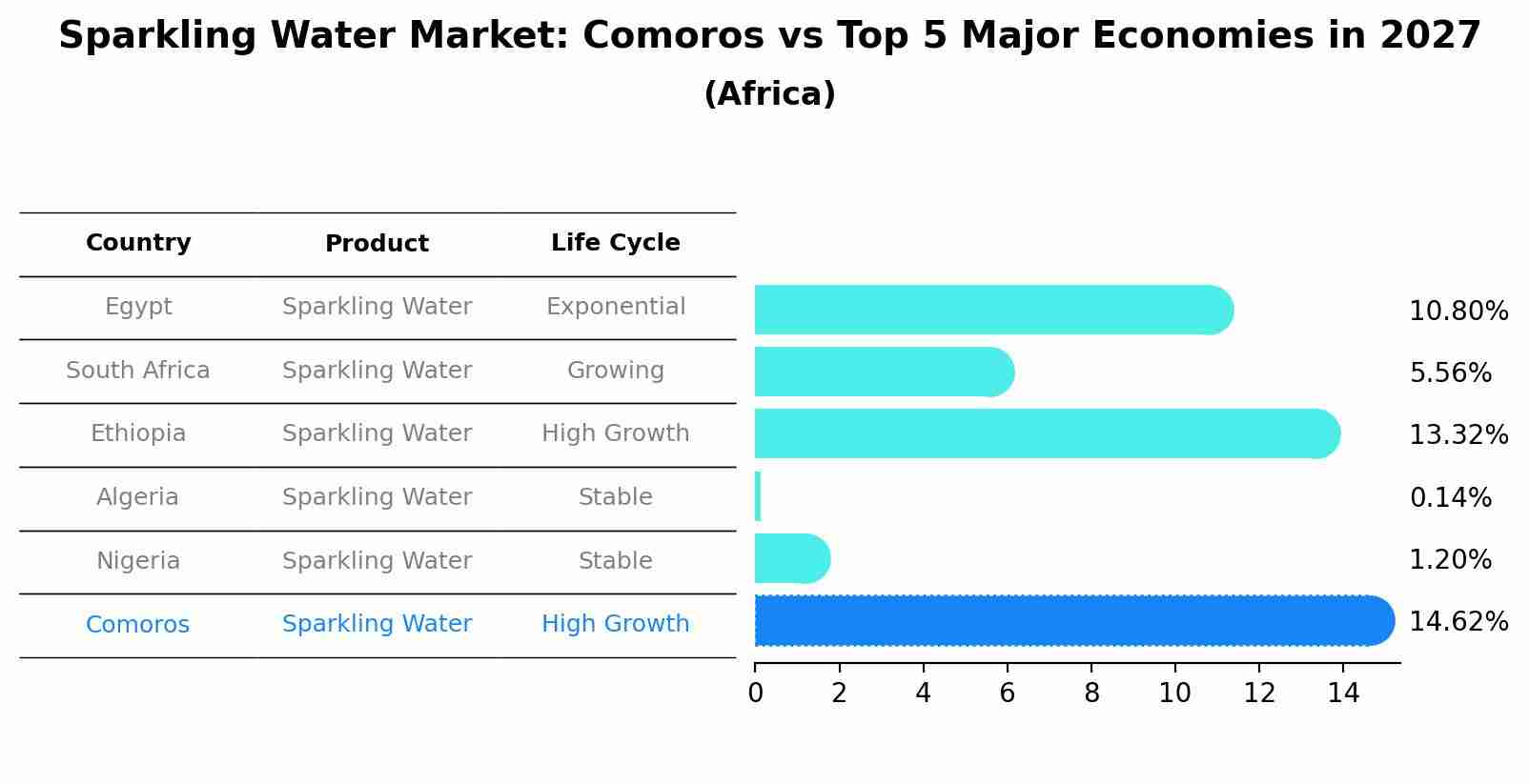 Sparkling Water Market: Comoros vs Top 5 Major Economies in 2027 (Africa)