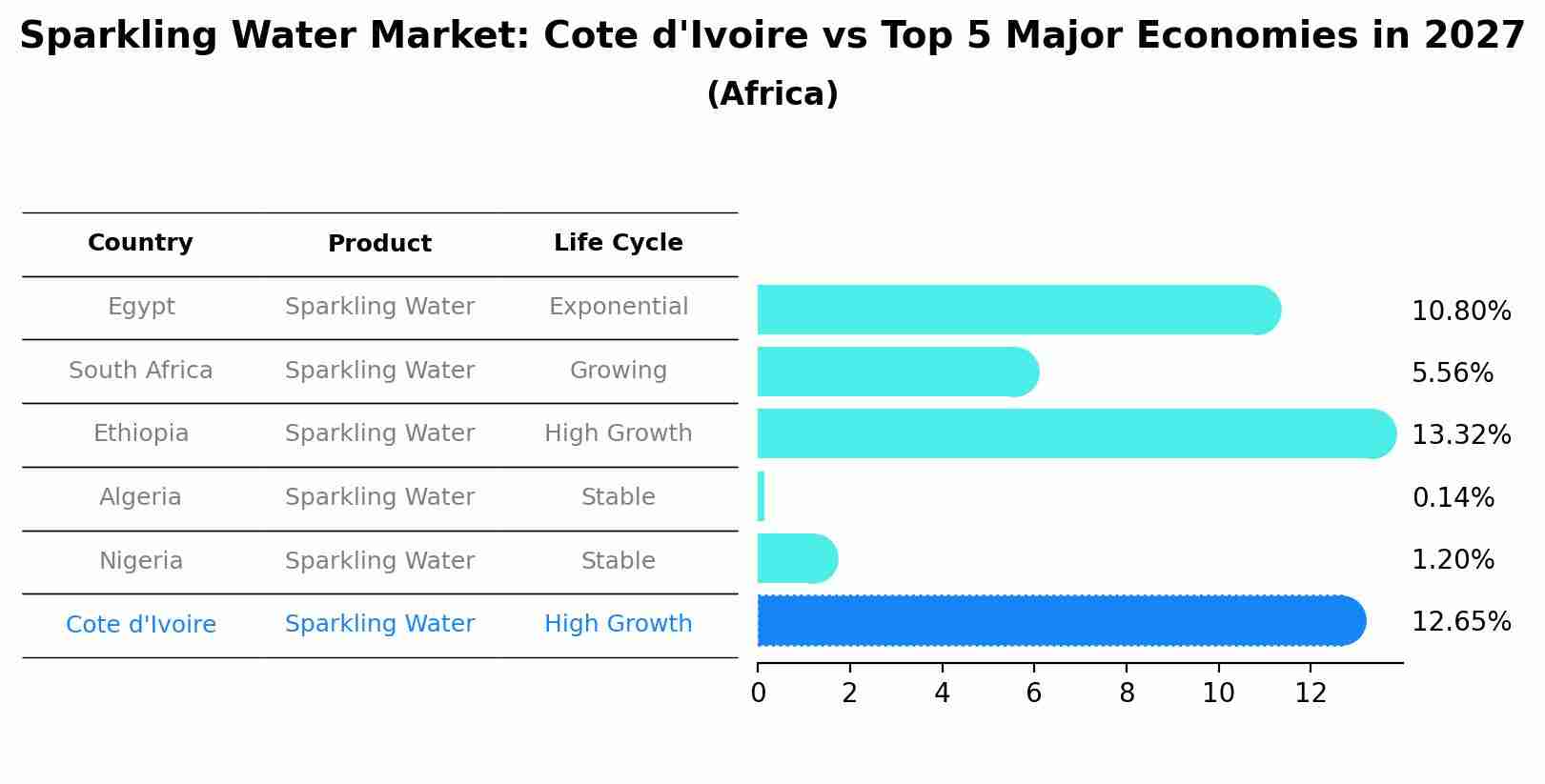Sparkling Water Market: Cote d'Ivoire vs Top 5 Major Economies in 2027 (Africa)