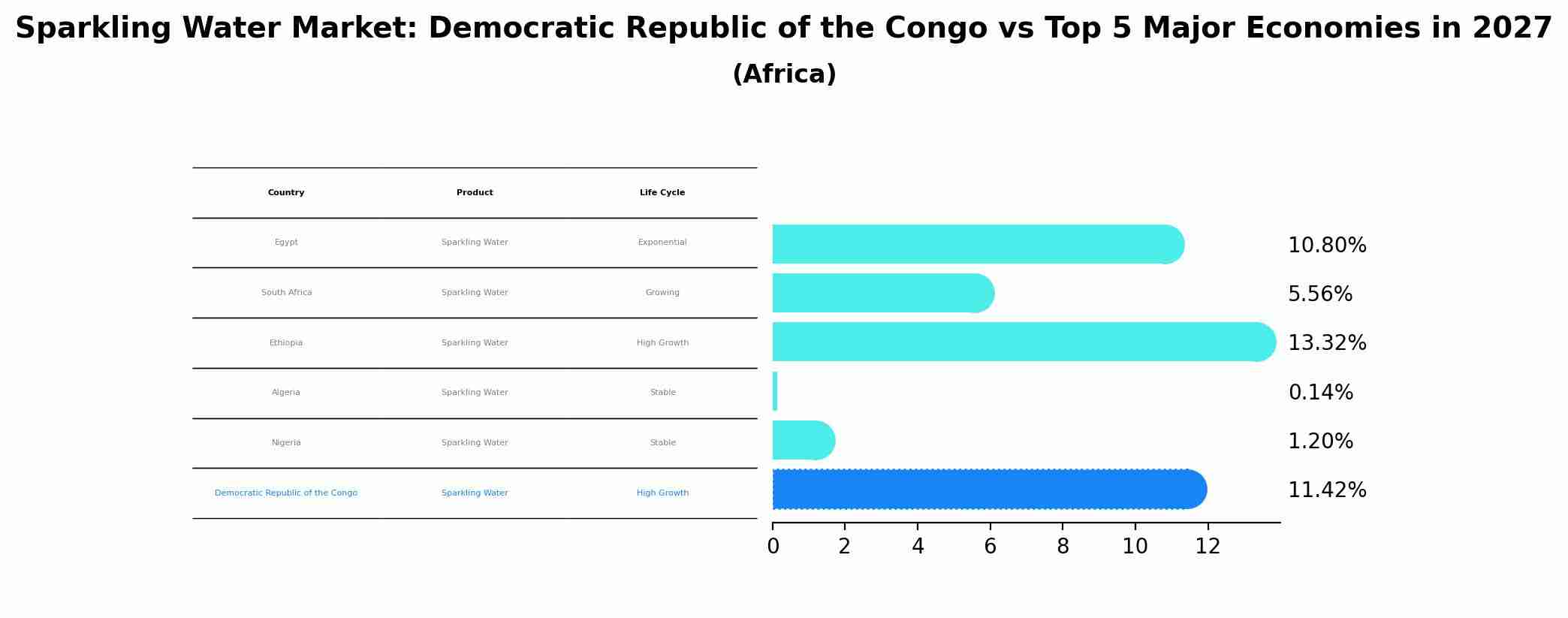 Sparkling Water Market: Democratic Republic of the Congo vs Top 5 Major Economies in 2027 (Africa)