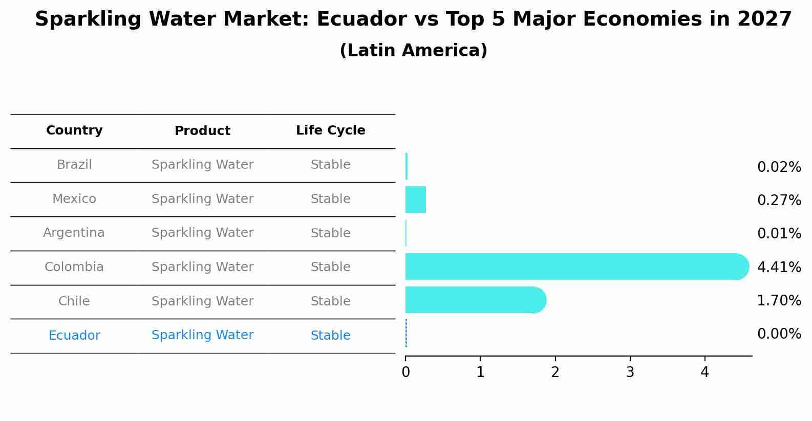 Sparkling Water Market: Ecuador vs Top 5 Major Economies in 2027 (Latin America)