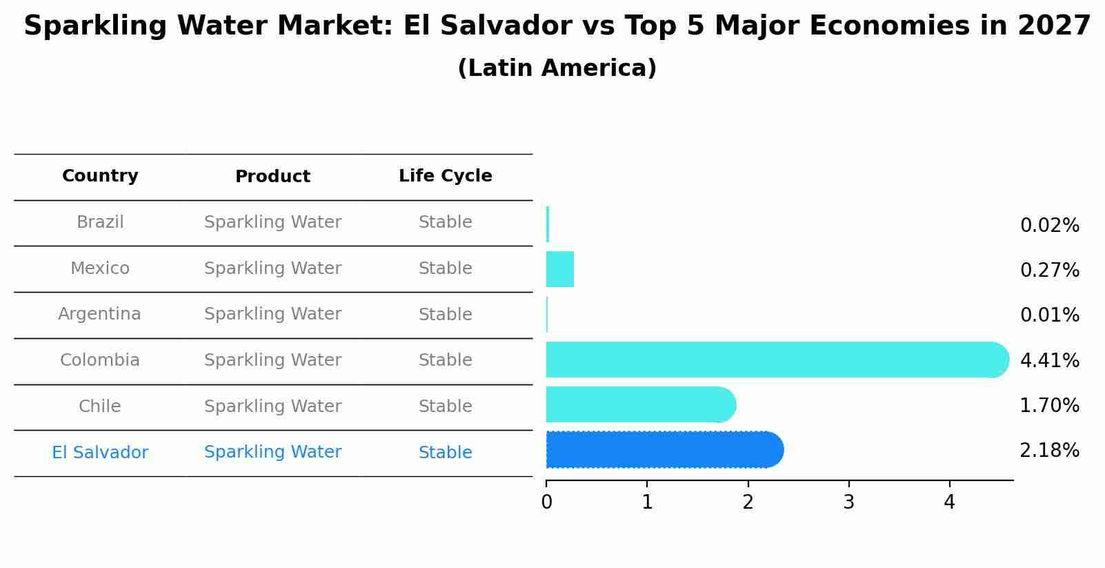 Sparkling Water Market: El Salvador vs Top 5 Major Economies in 2027 (Latin America)