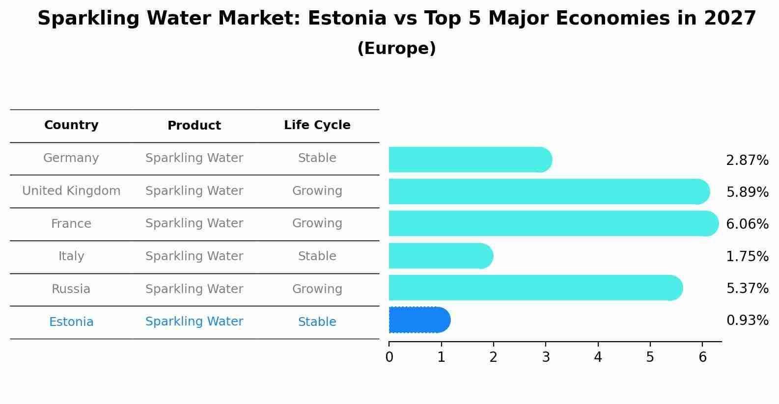 Sparkling Water Market: Estonia vs Top 5 Major Economies in 2027 (Europe)