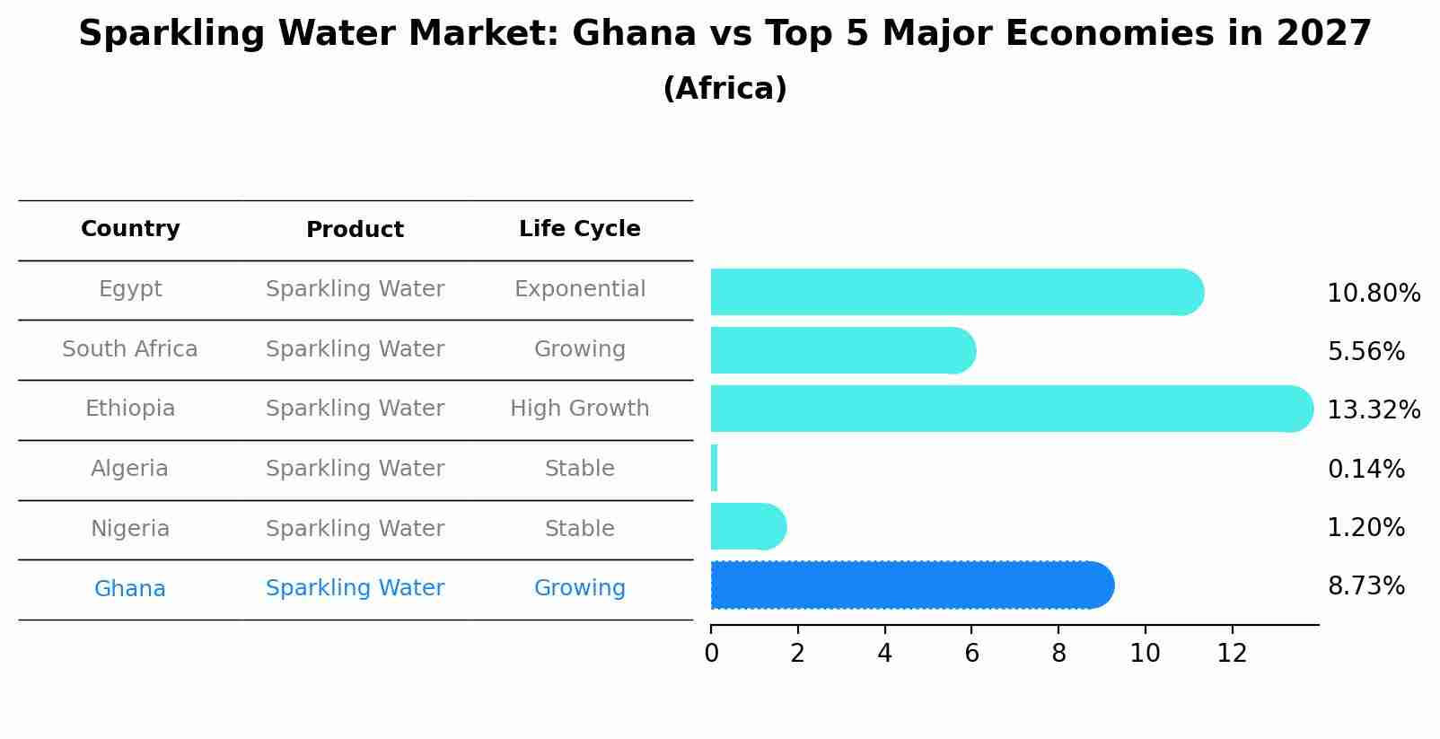 Sparkling Water Market: Ghana vs Top 5 Major Economies in 2027 (Africa)