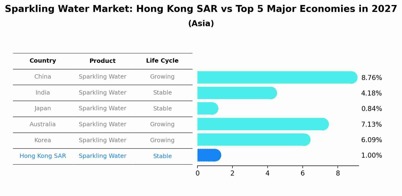 Sparkling Water Market: Hong Kong SAR vs Top 5 Major Economies in 2027 (Asia)