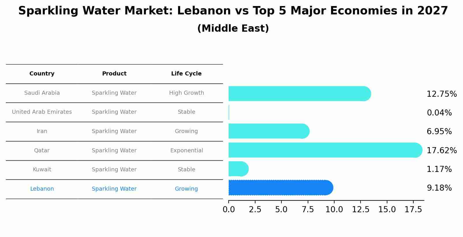 Sparkling Water Market: Lebanon vs Top 5 Major Economies in 2027 (Middle East)