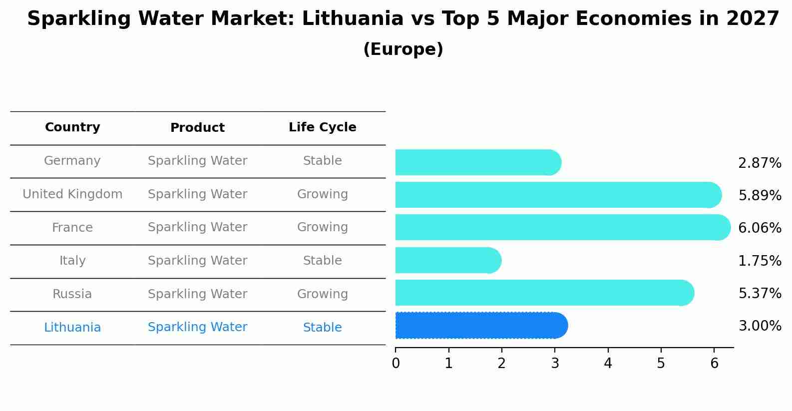 Sparkling Water Market: Lithuania vs Top 5 Major Economies in 2027 (Europe)