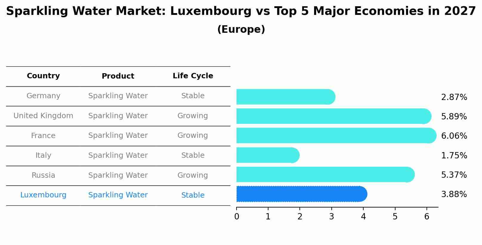 Sparkling Water Market: Luxembourg vs Top 5 Major Economies in 2027 (Europe)