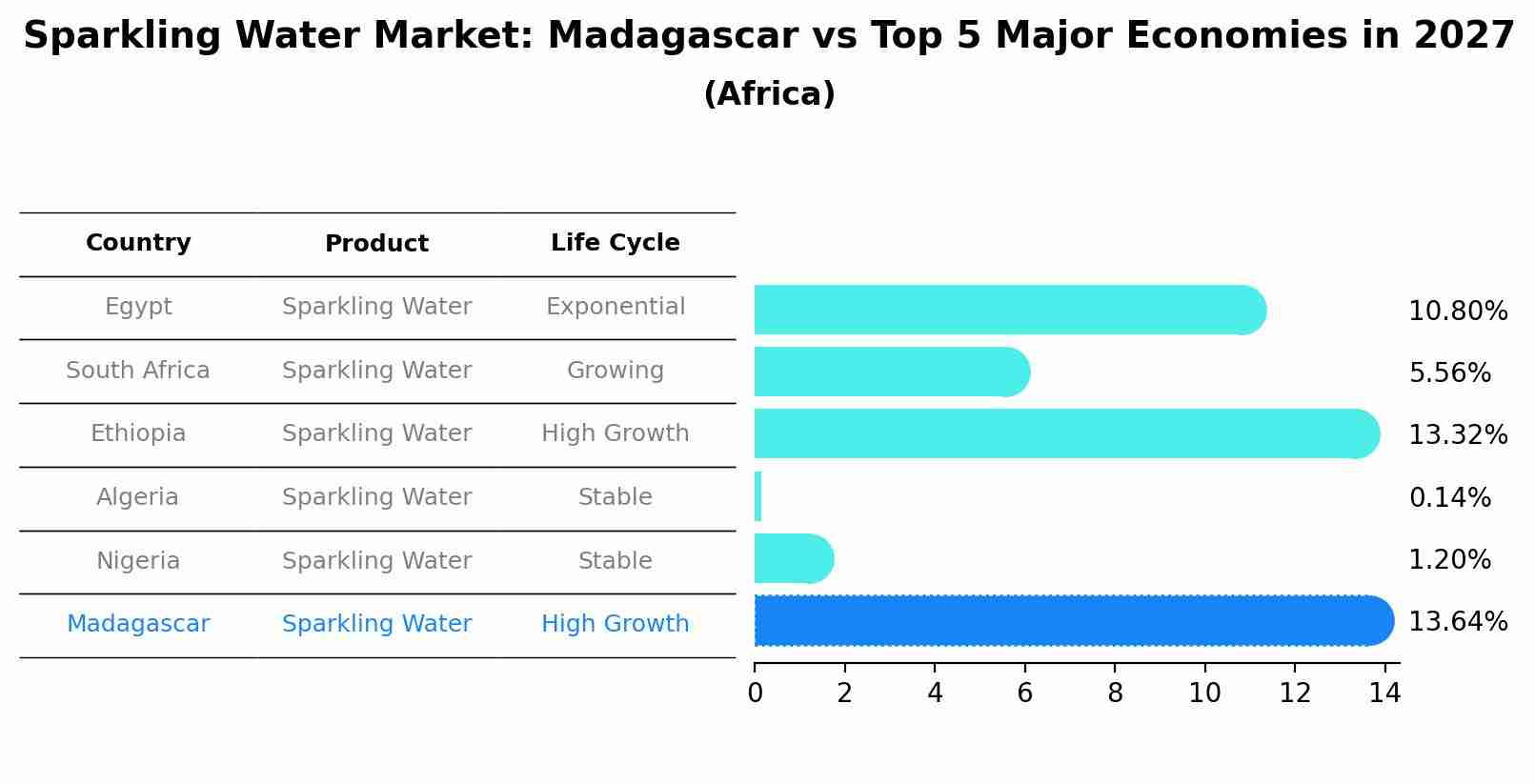 Sparkling Water Market: Madagascar vs Top 5 Major Economies in 2027 (Africa)