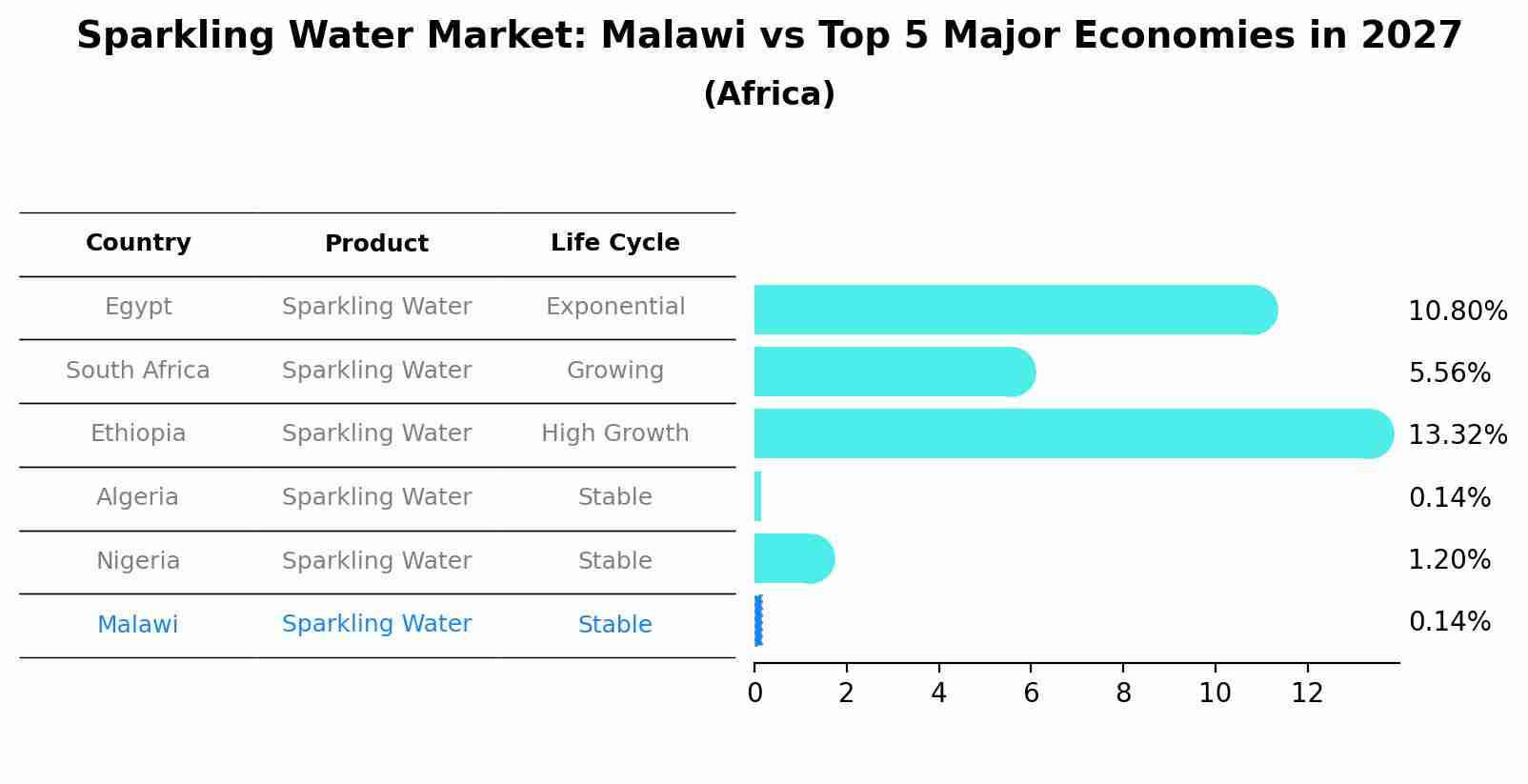 Sparkling Water Market: Malawi vs Top 5 Major Economies in 2027 (Africa)