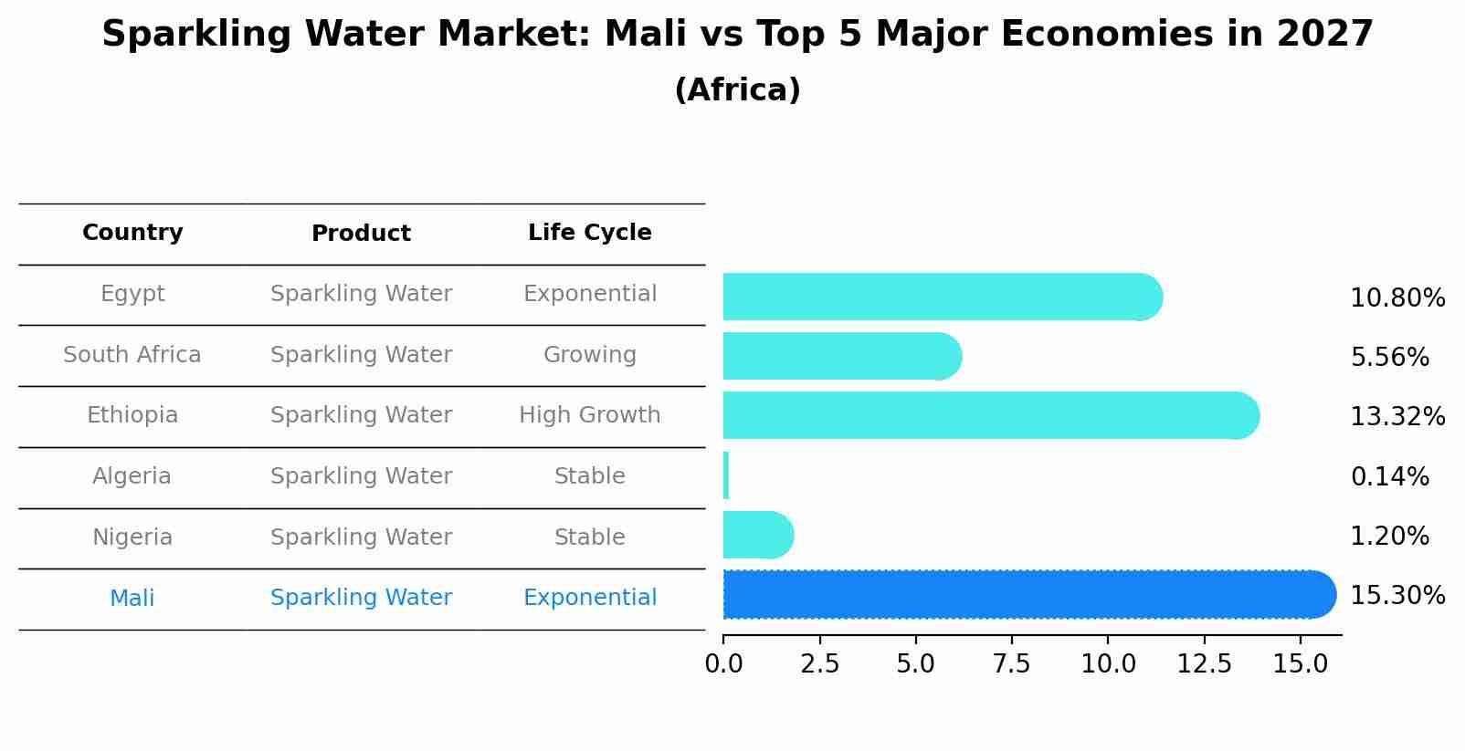 Sparkling Water Market: Mali vs Top 5 Major Economies in 2027 (Africa)