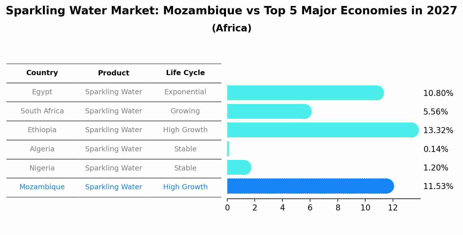 Sparkling Water Market: Mozambique vs Top 5 Major Economies in 2027 (Africa)