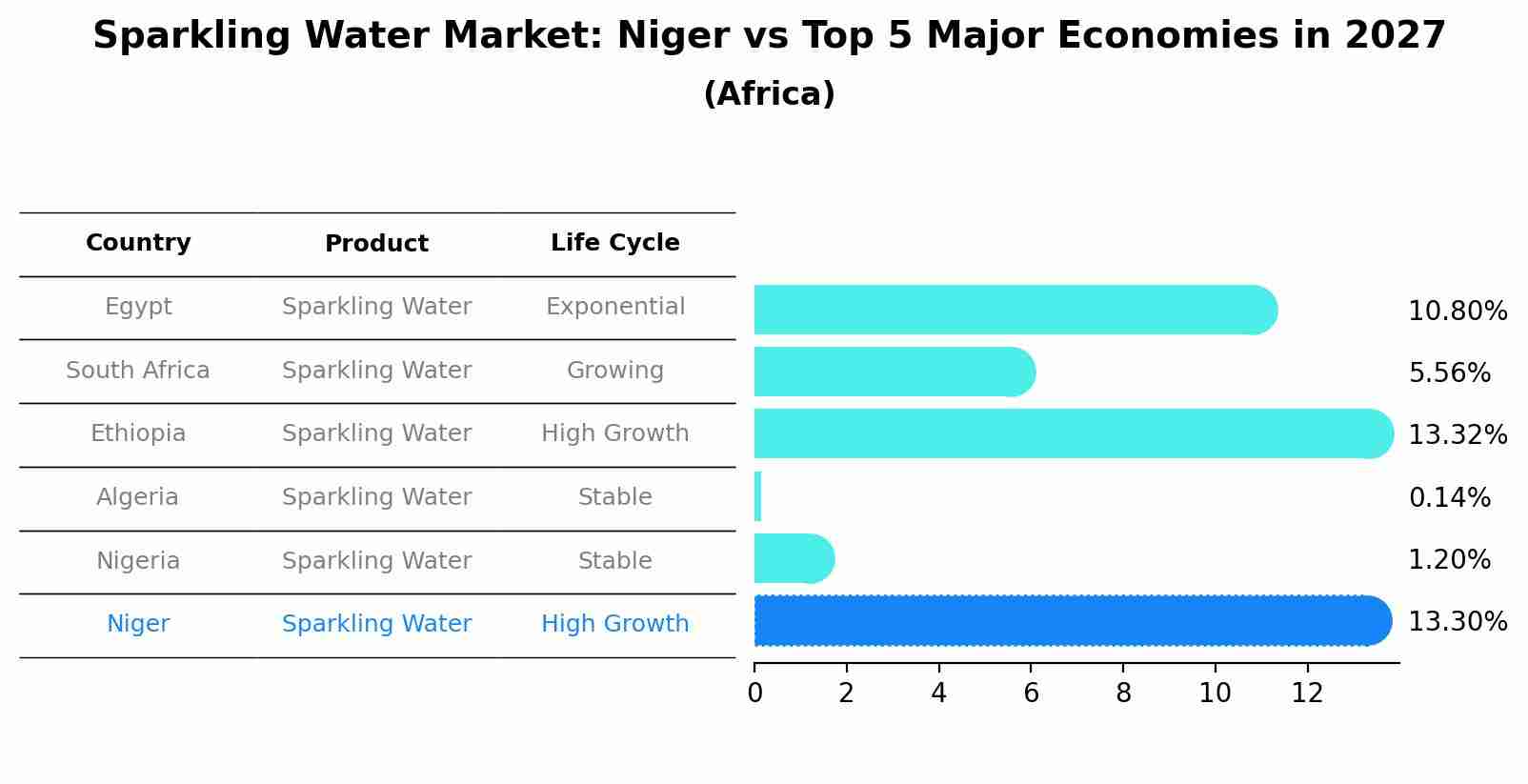 Sparkling Water Market: Niger vs Top 5 Major Economies in 2027 (Africa)
