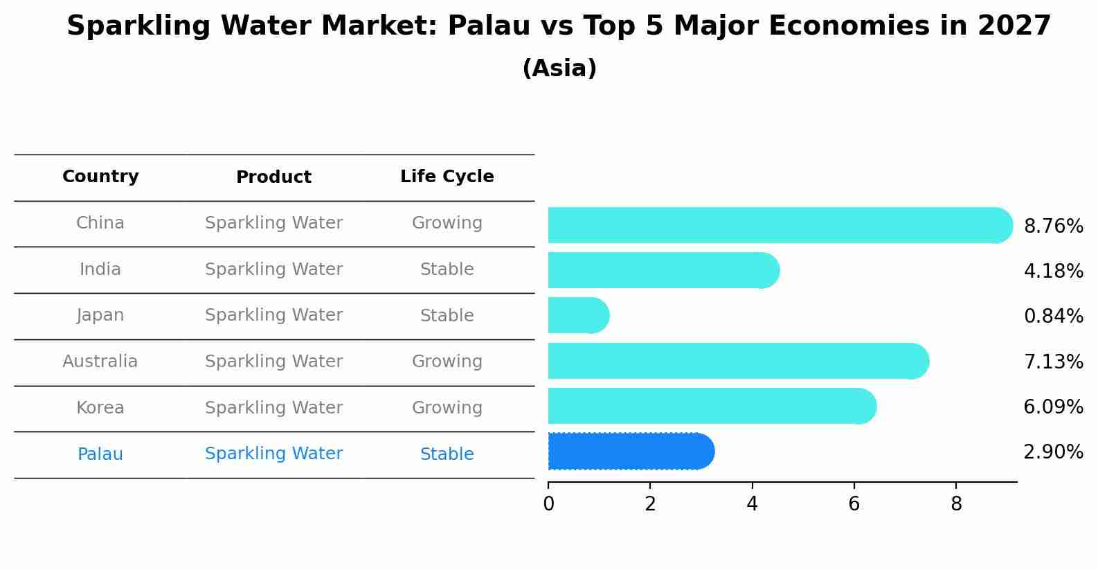 Sparkling Water Market: Palau vs Top 5 Major Economies in 2027 (Asia)