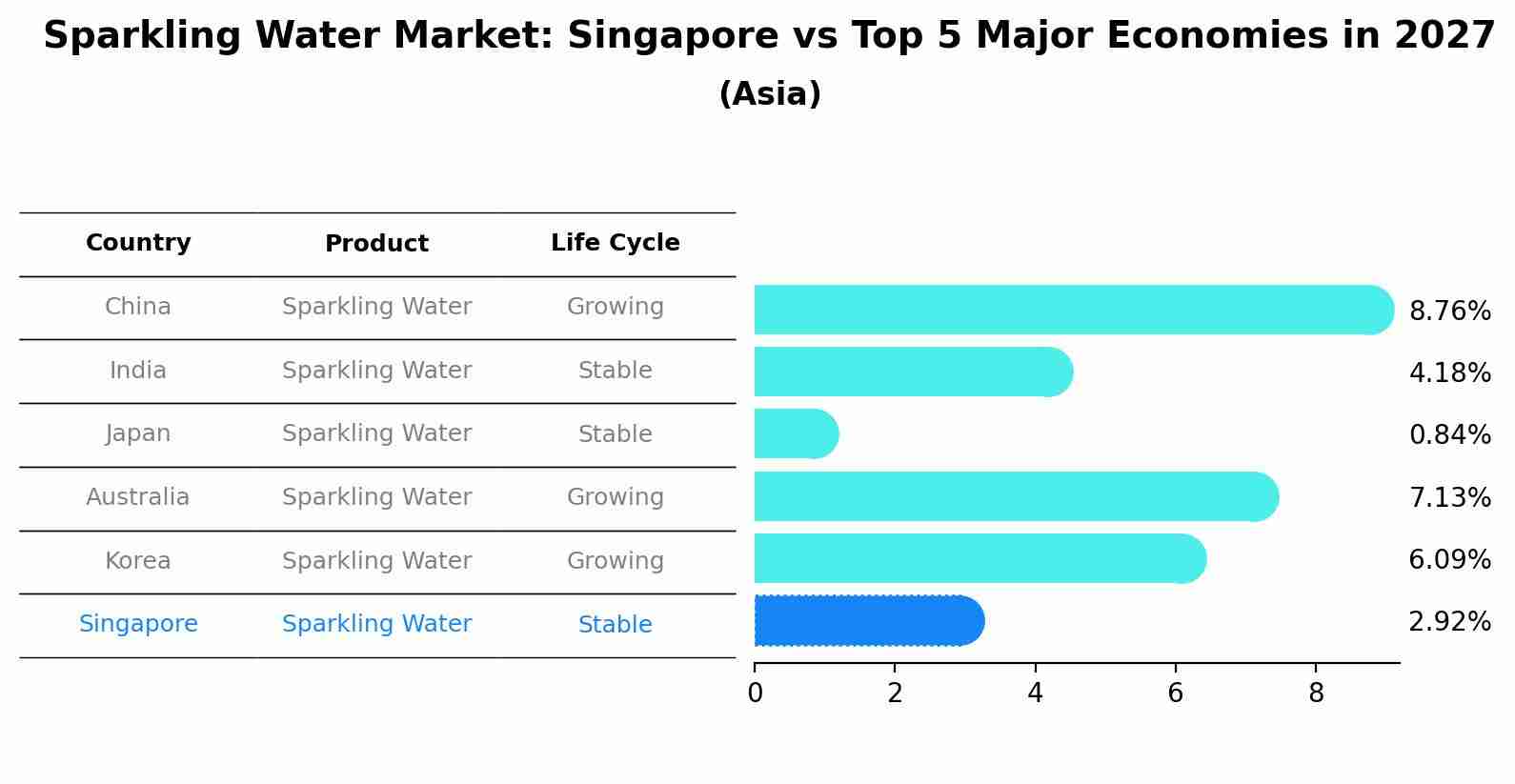 Sparkling Water Market: Singapore vs Top 5 Major Economies in 2027 (Asia)