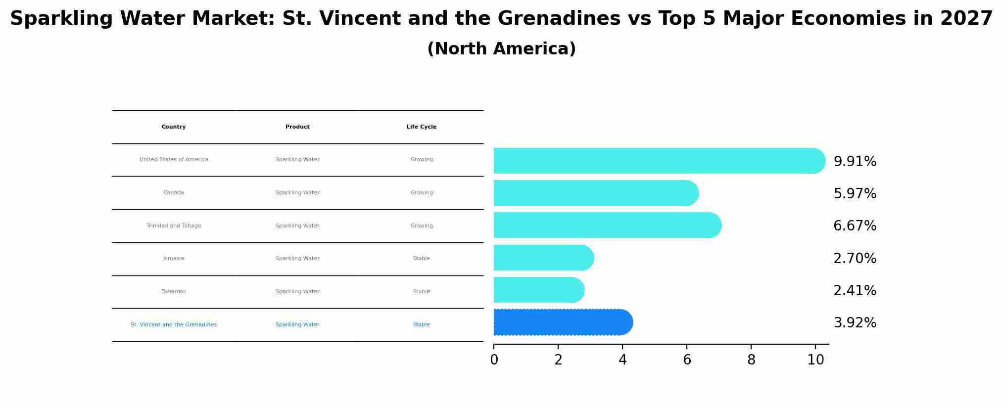 Sparkling Water Market: St. Vincent and the Grenadines vs Top 5 Major Economies in 2027 (North America)