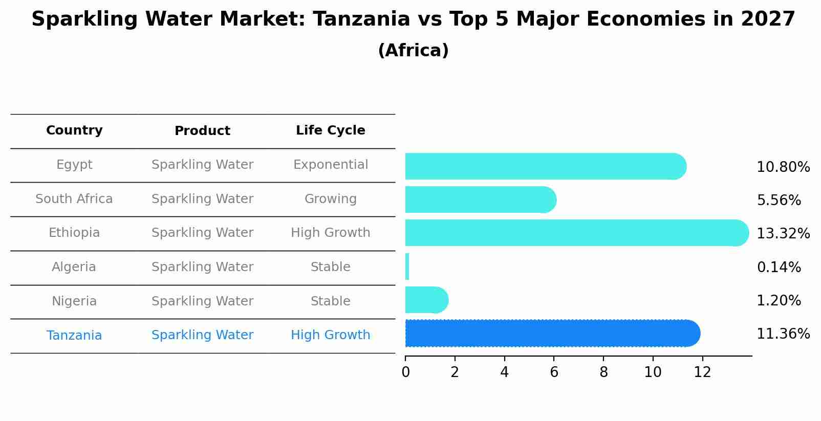 Sparkling Water Market: Tanzania vs Top 5 Major Economies in 2027 (Africa)