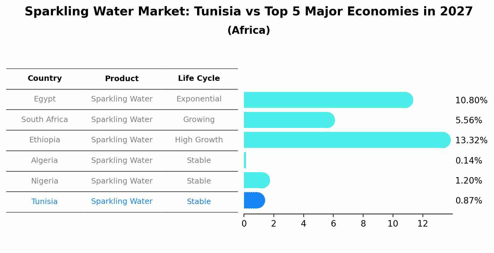 Sparkling Water Market: Tunisia vs Top 5 Major Economies in 2027 (Africa)