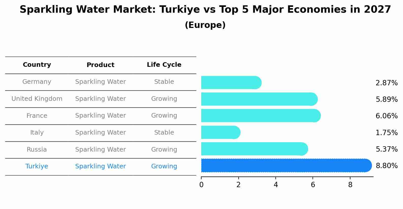 Sparkling Water Market: Turkiye vs Top 5 Major Economies in 2027 (Europe)
