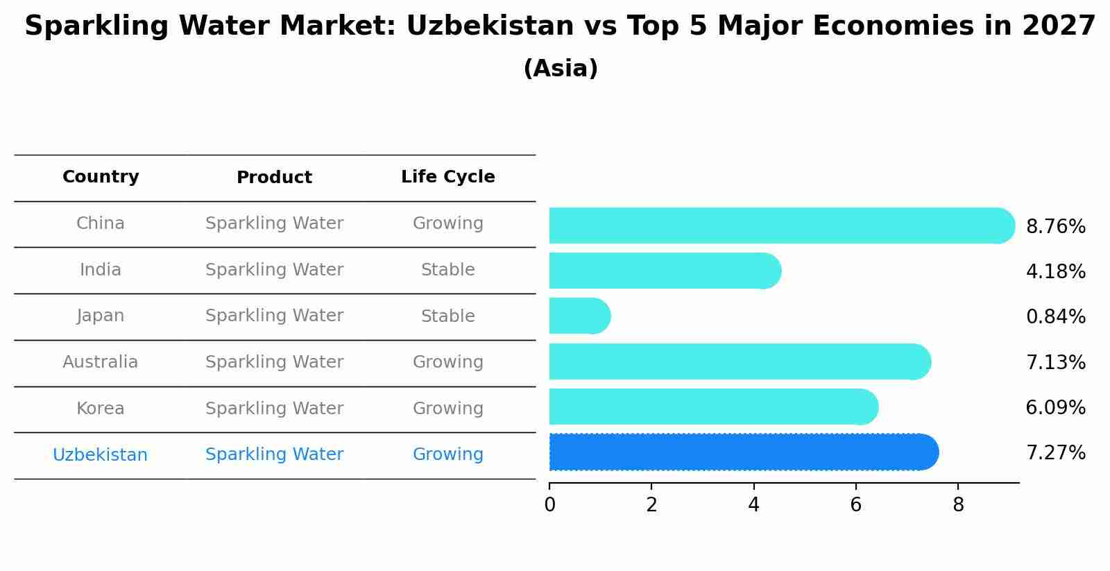 Sparkling Water Market: Uzbekistan vs Top 5 Major Economies in 2027 (Asia)
