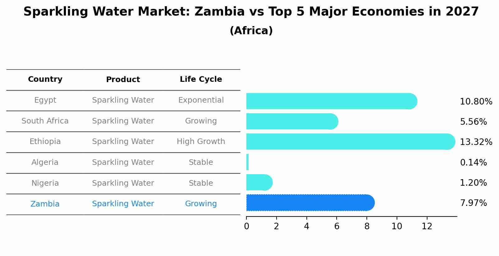 Sparkling Water Market: Zambia vs Top 5 Major Economies in 2027 (Africa)