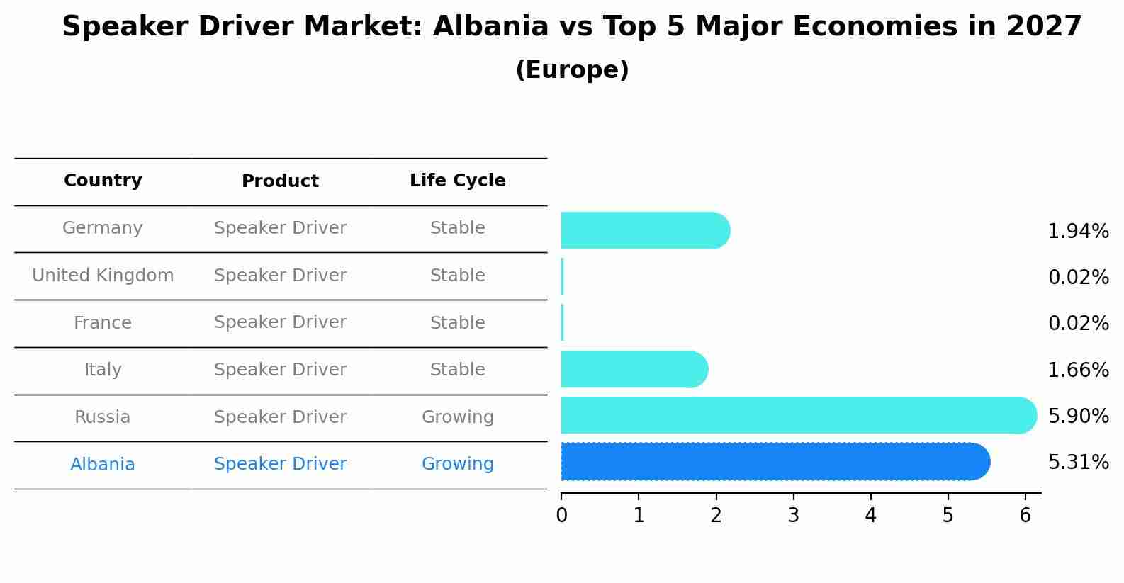 Speaker Driver Market: Albania vs Top 5 Major Economies in 2027 (Europe)