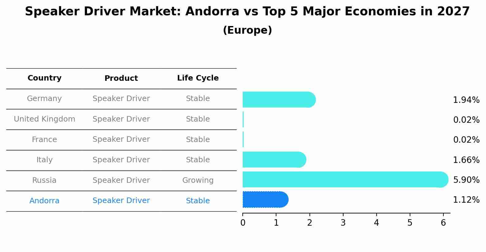 Speaker Driver Market: Andorra vs Top 5 Major Economies in 2027 (Europe)