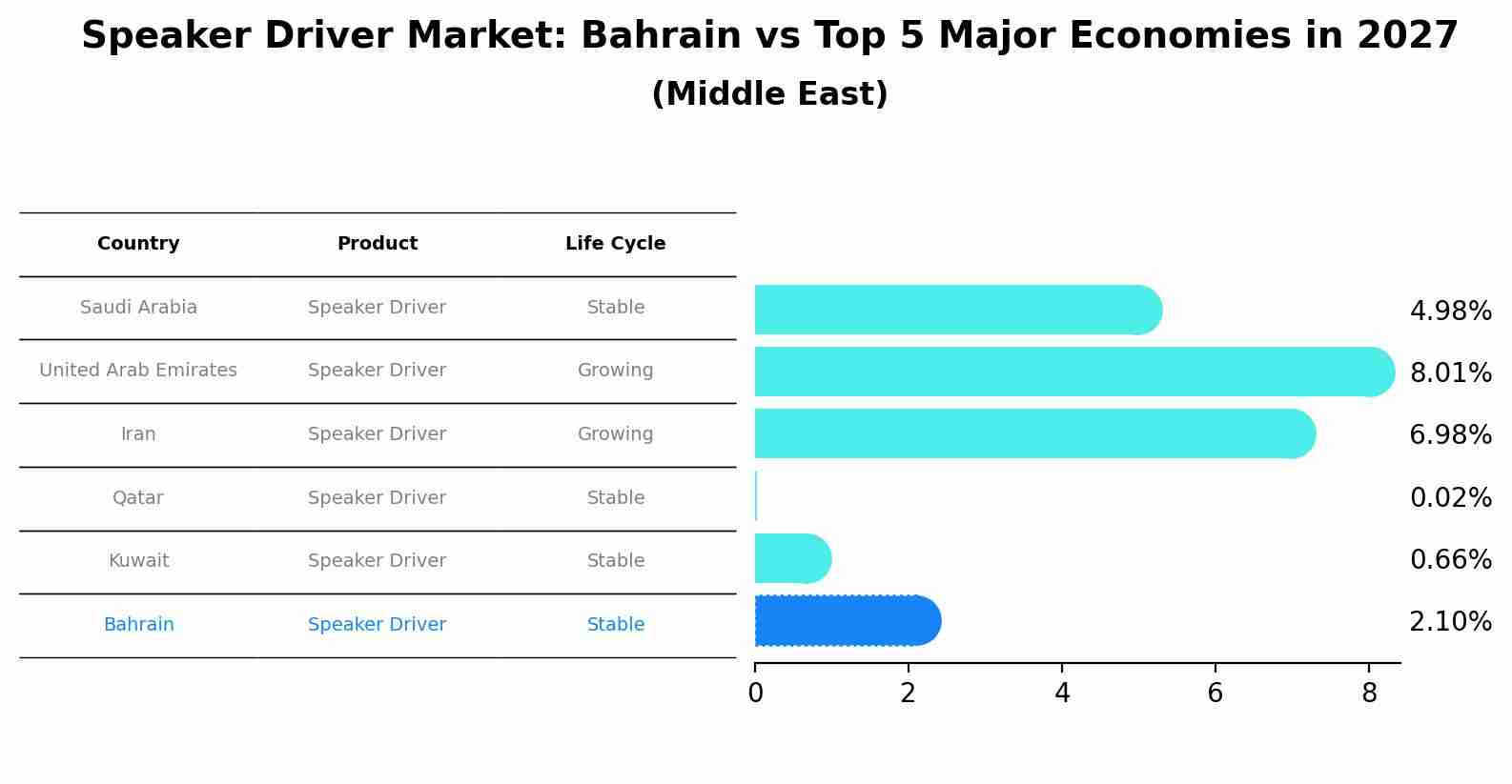 Speaker Driver Market: Bahrain vs Top 5 Major Economies in 2027 (Middle East)