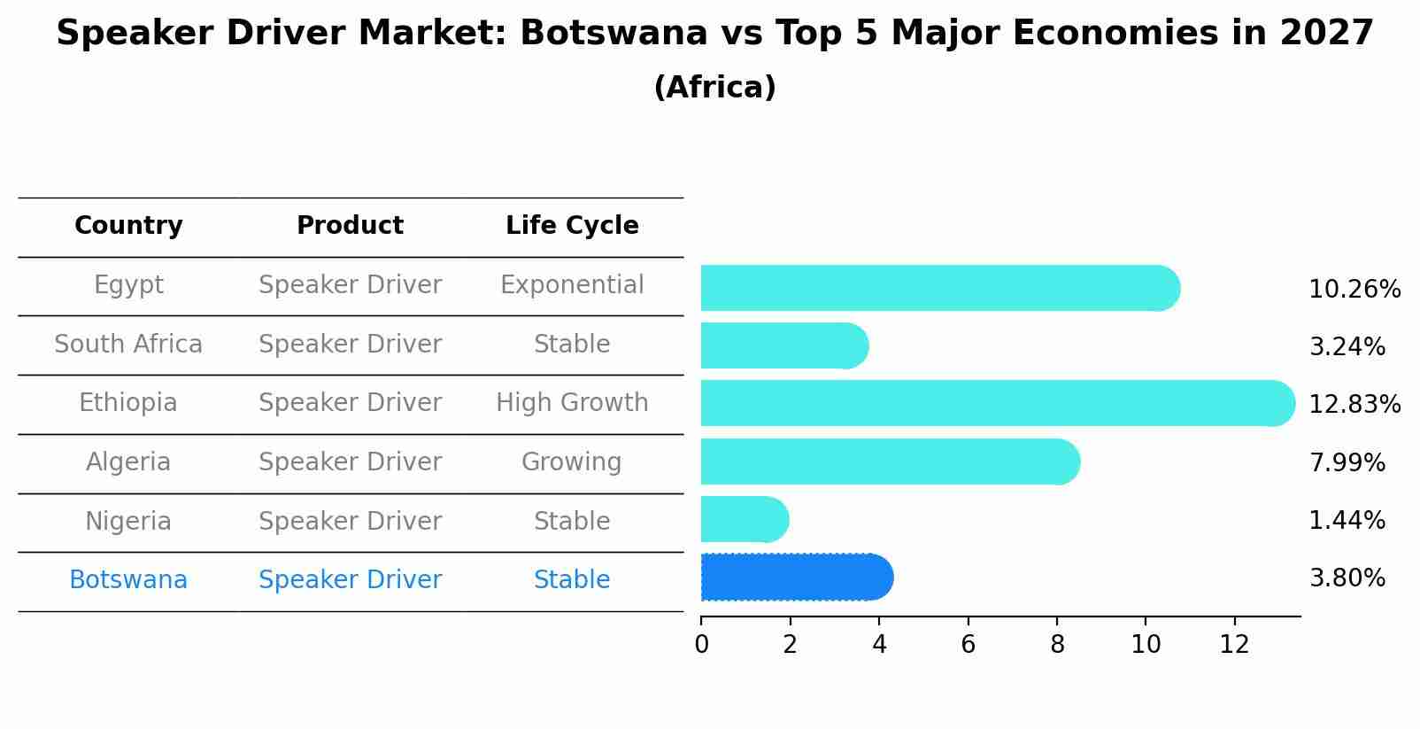 Speaker Driver Market: Botswana vs Top 5 Major Economies in 2027 (Africa)