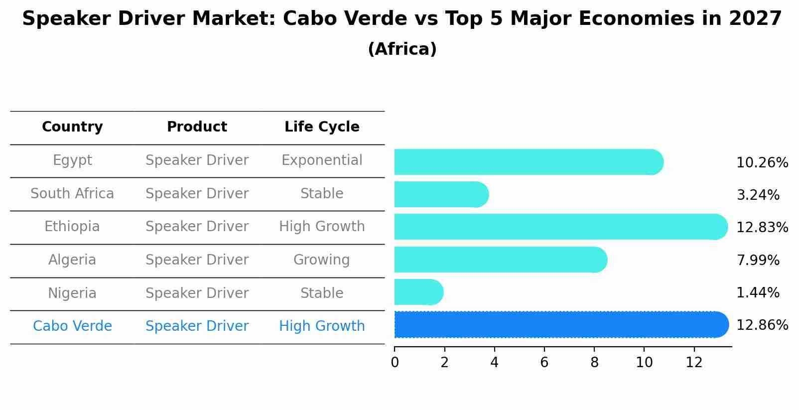 Speaker Driver Market: Cabo Verde vs Top 5 Major Economies in 2027 (Africa)