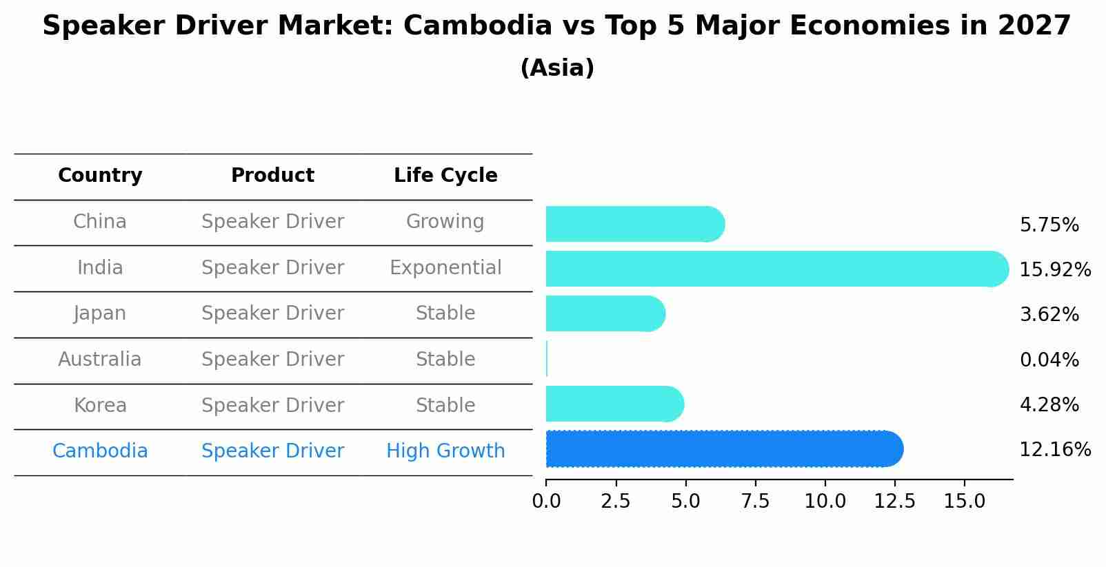 Speaker Driver Market: Cambodia vs Top 5 Major Economies in 2027 (Asia)