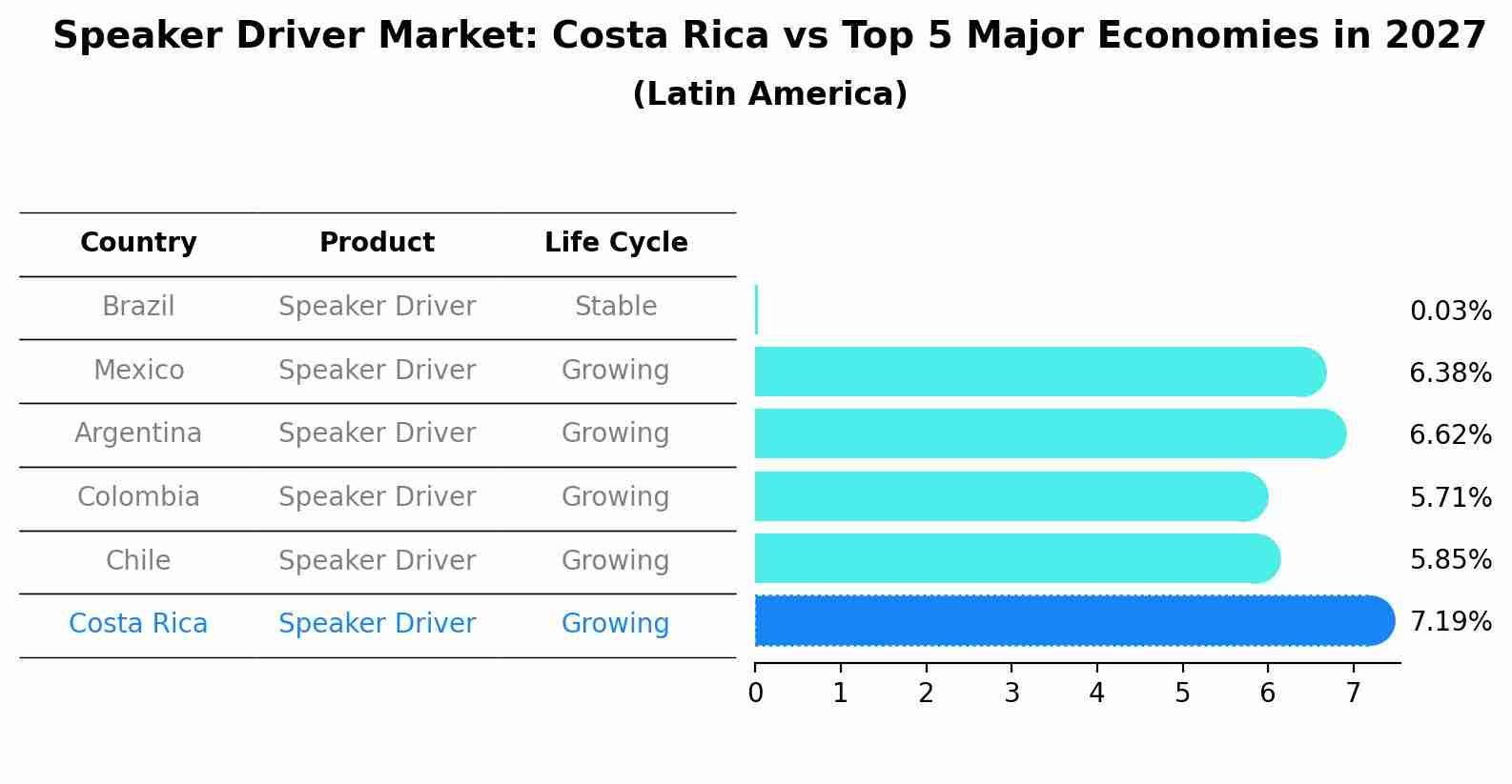 Speaker Driver Market: Costa Rica vs Top 5 Major Economies in 2027 (Latin America)