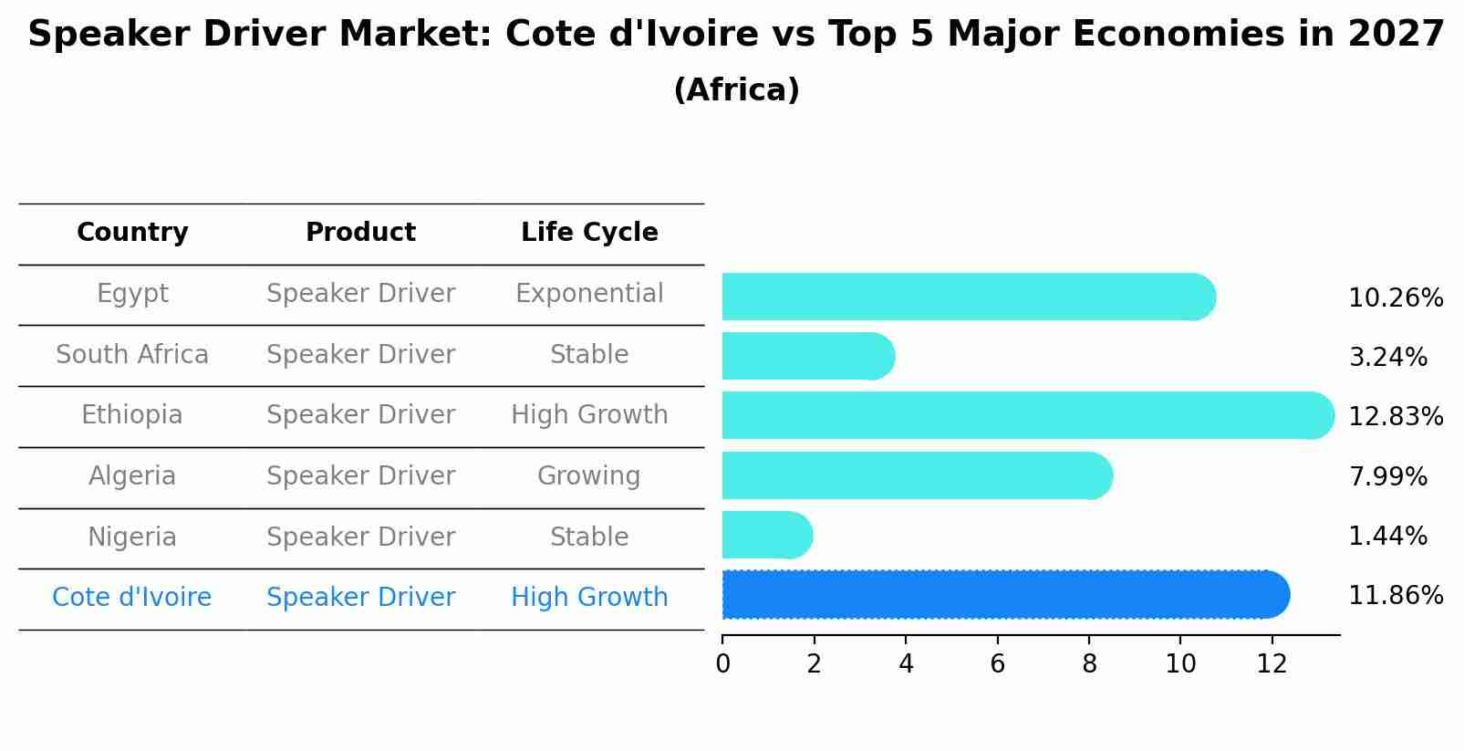 Speaker Driver Market: Cote d'Ivoire vs Top 5 Major Economies in 2027 (Africa)