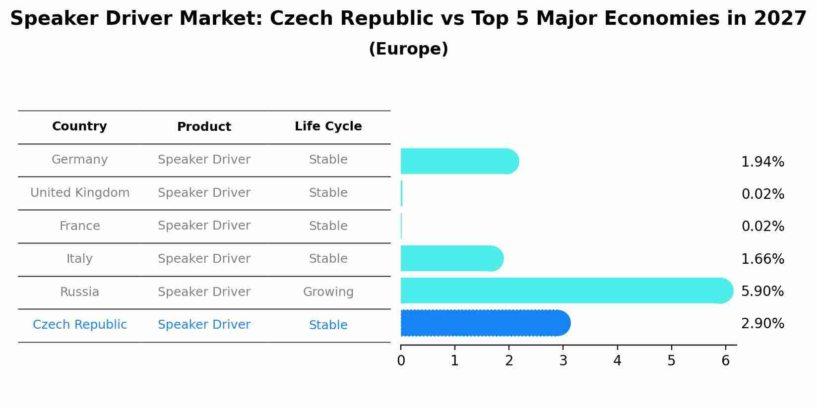 Speaker Driver Market: Czech Republic vs Top 5 Major Economies in 2027 (Europe)