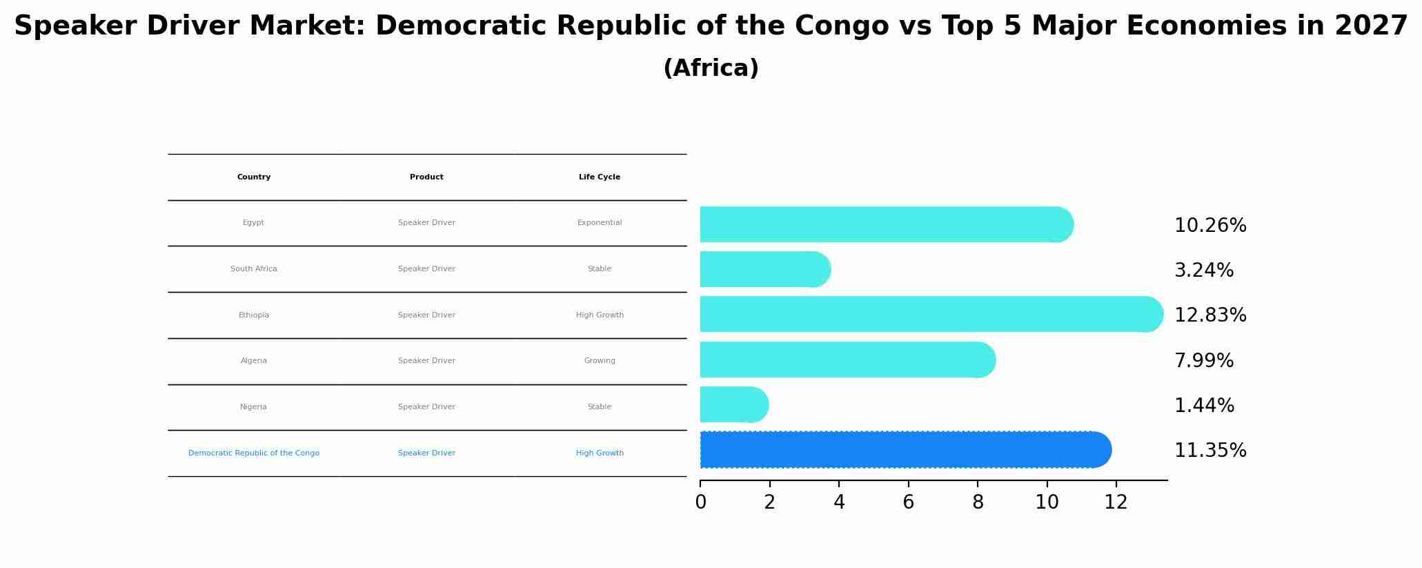 Speaker Driver Market: Democratic Republic of the Congo vs Top 5 Major Economies in 2027 (Africa)