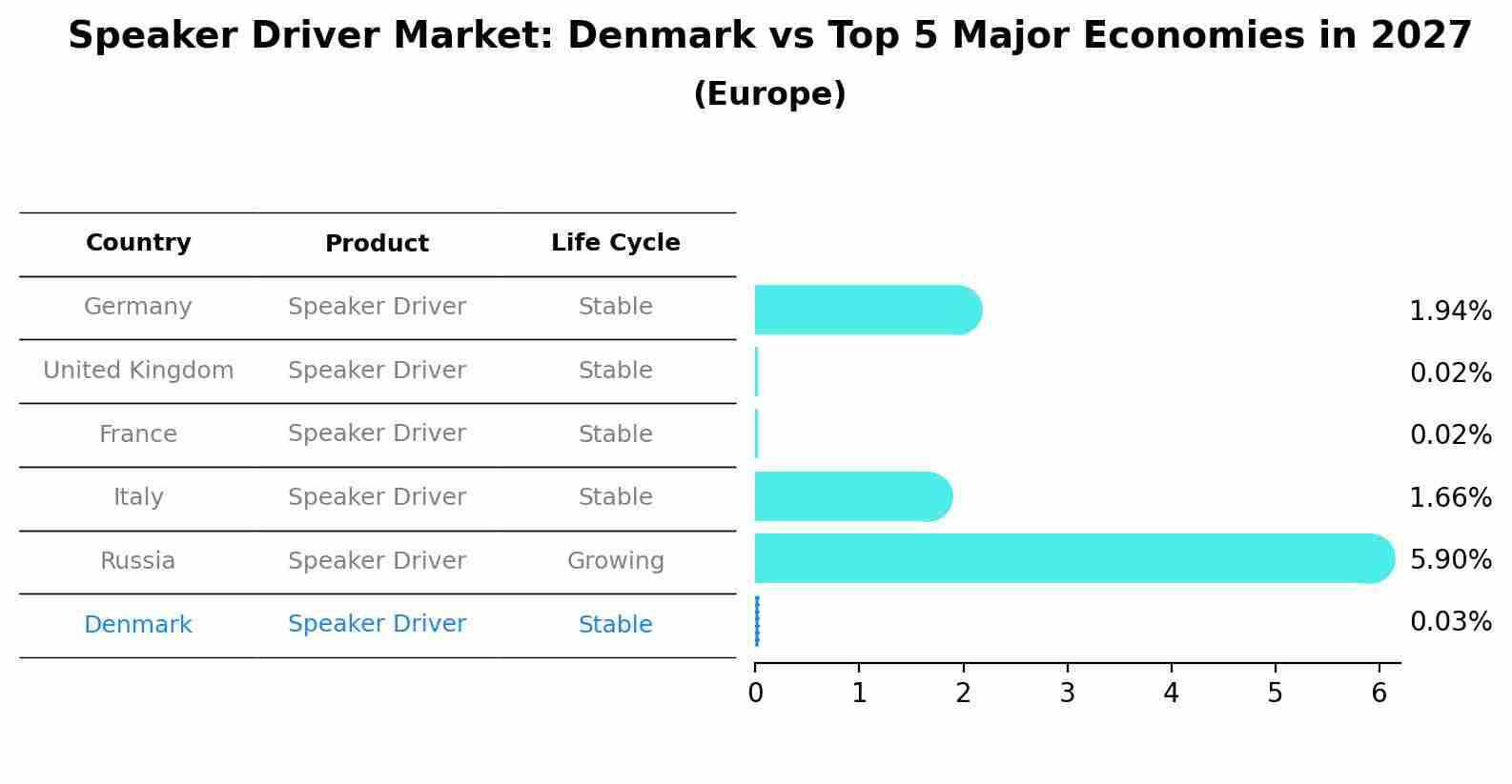 Speaker Driver Market: Denmark vs Top 5 Major Economies in 2027 (Europe)