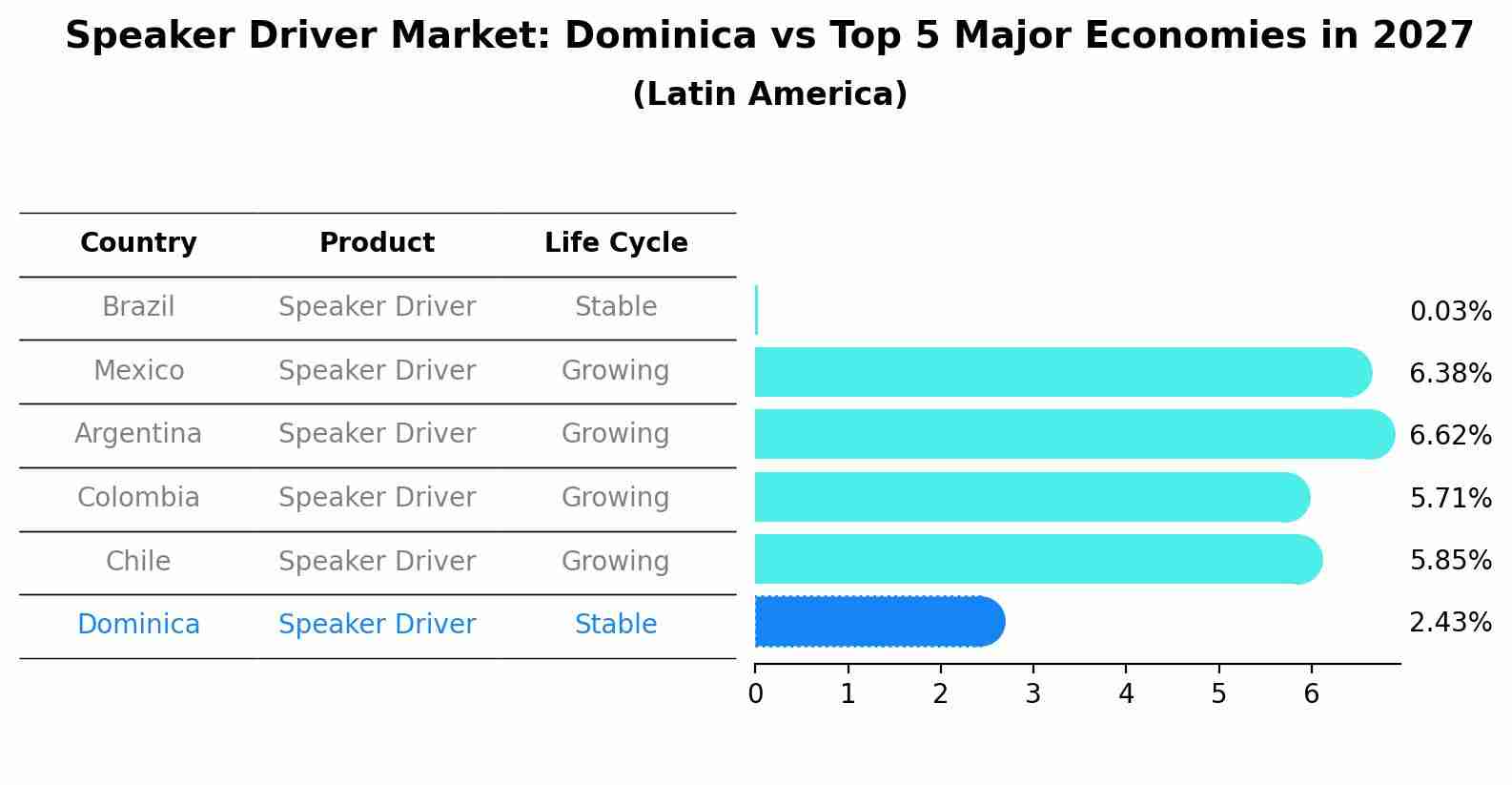 Speaker Driver Market: Dominica vs Top 5 Major Economies in 2027 (Latin America)